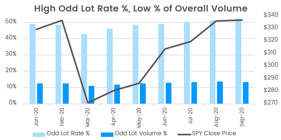 The Growth In Odd Lot Trading